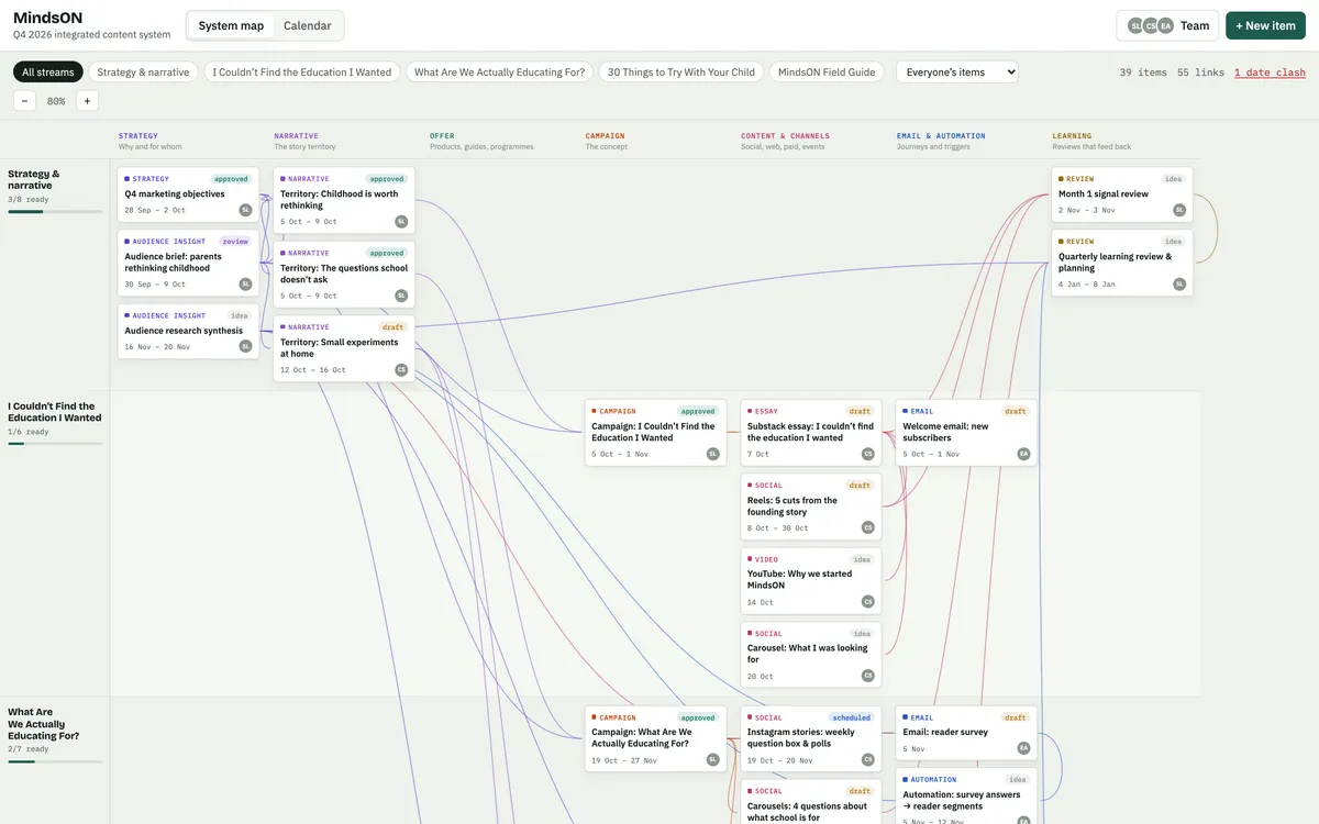 Content System Map: campaigns in rows, seven layers from strategy to learning in columns, connected by lines